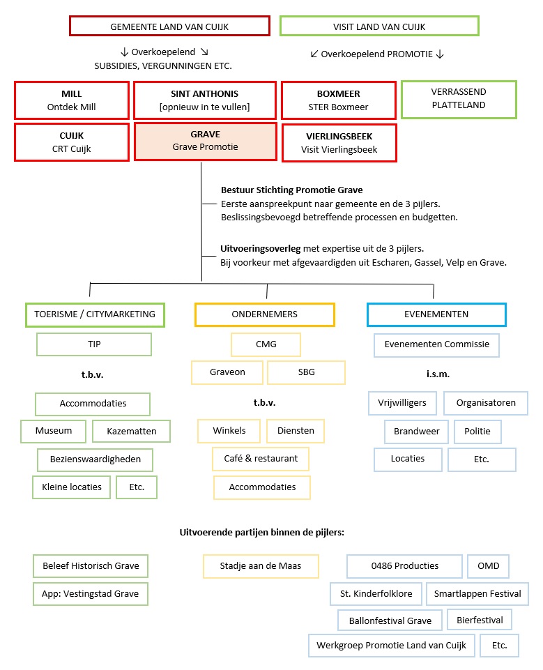 organigram-pijlers-grave-promotie-land-van-cuijk